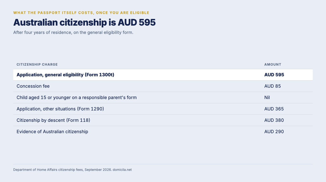 Table of Australian citizenship charges: AUD 595 on the general eligibility Form 1300t, an AUD 85 concession fee, nil for a child aged 15 or younger on a responsible parent's form, AUD 365 on Form 1290, AUD 380 for citizenship by descent and AUD 290 for evidence of citizenship