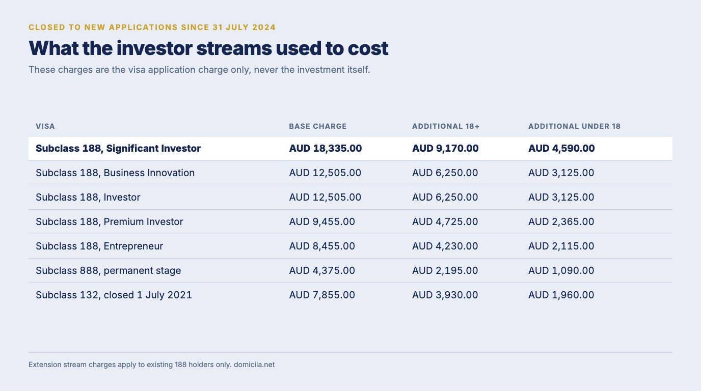 Table of the closed subclass 188 streams and their visa application charges: Significant Investor AUD 18,335.00, Business Innovation and Investor AUD 12,505.00 each, Premium Investor AUD 9,455.00, Entrepreneur AUD 8,455.00, the subclass 888 permanent stage AUD 4,375.00 and the subclass 132 Significant Business History AUD 7,855.00