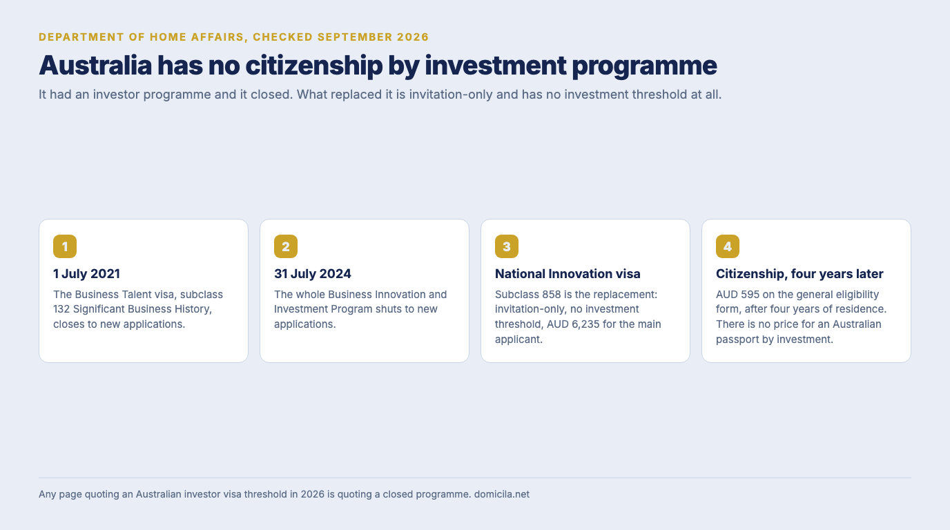 Four numbered steps: the Business Talent subclass 132 closing on 1 July 2021, the whole Business Innovation and Investment Program closing on 31 July 2024, the National Innovation visa replacing it at AUD 6,235 with no investment threshold, and Australian citizenship at AUD 595 after four years of residence