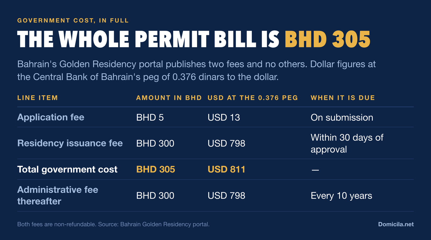 Table of Bahrain's government charges: application fee BHD 5 or USD 13 on submission, residency issuance fee BHD 300 or USD 798 within 30 days of approval, a total government cost of BHD 305 or USD 811, and an administrative fee of BHD 300 every 10 years thereafter