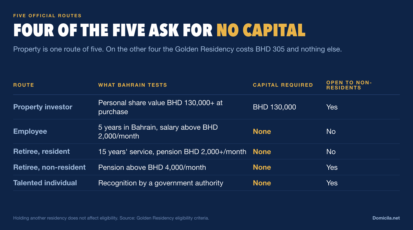 Table of the five official routes: property investor needs a personal share value of BHD 130,000 or more at purchase, while employee, resident retiree, non-resident retiree and talented individual each require no capital at all