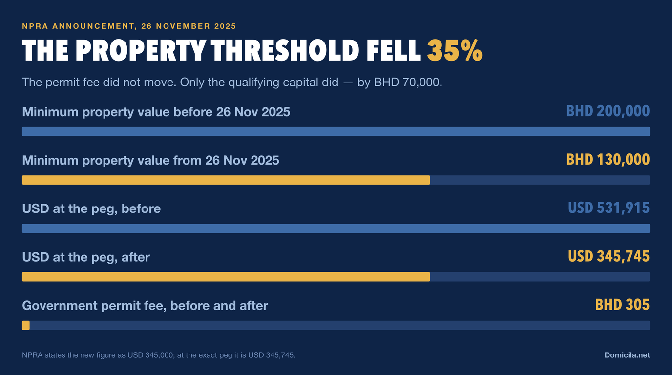 Bar chart of the November 2025 cut: minimum property value falls from BHD 200,000 to BHD 130,000, USD 531,915 to USD 345,745 at the peg, while the government permit fee stays at BHD 305 before and after