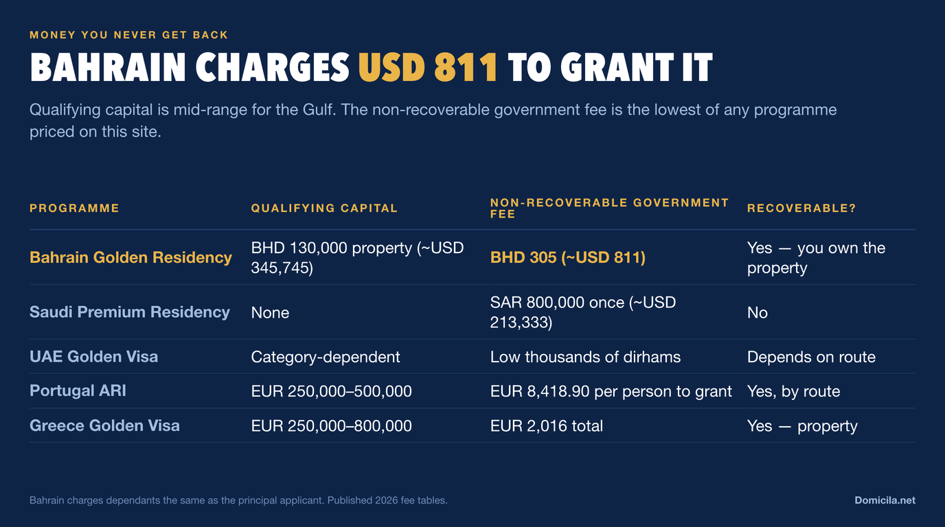 Comparison table of non-recoverable government fees: Bahrain BHD 305 or about USD 811, Saudi Premium Residency SAR 800,000 once or about USD 213,333, UAE low thousands of dirhams, Portugal ARI EUR 8,418.90 per person and Greece EUR 2,016 total
