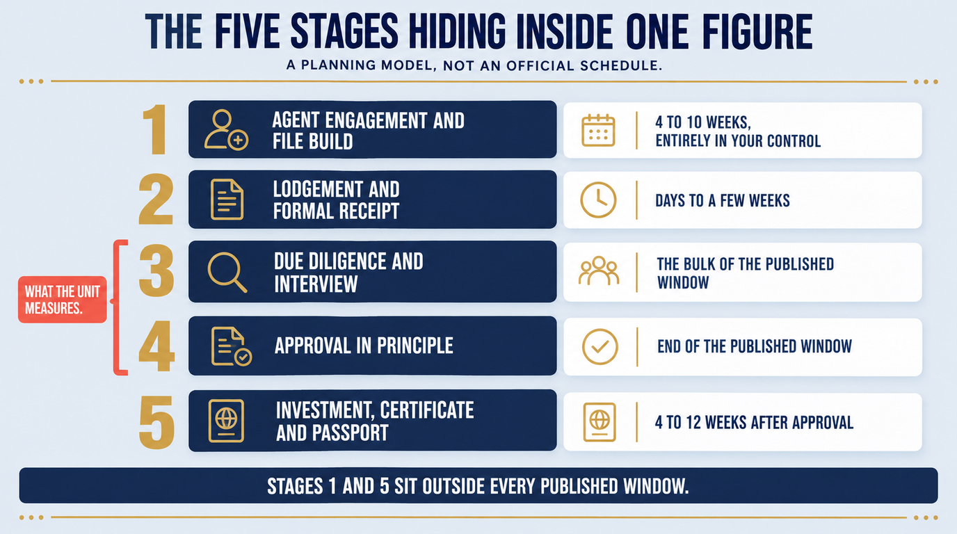 The five stages of a citizenship by investment application with planning allowances, showing that only due diligence and approval in principle fall inside the unit's published window