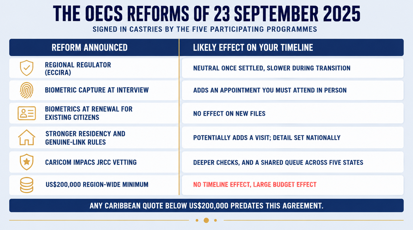 The six reforms announced by the OECS Heads of Government on 23 September 2025 and the likely effect of each on an applicant's timeline