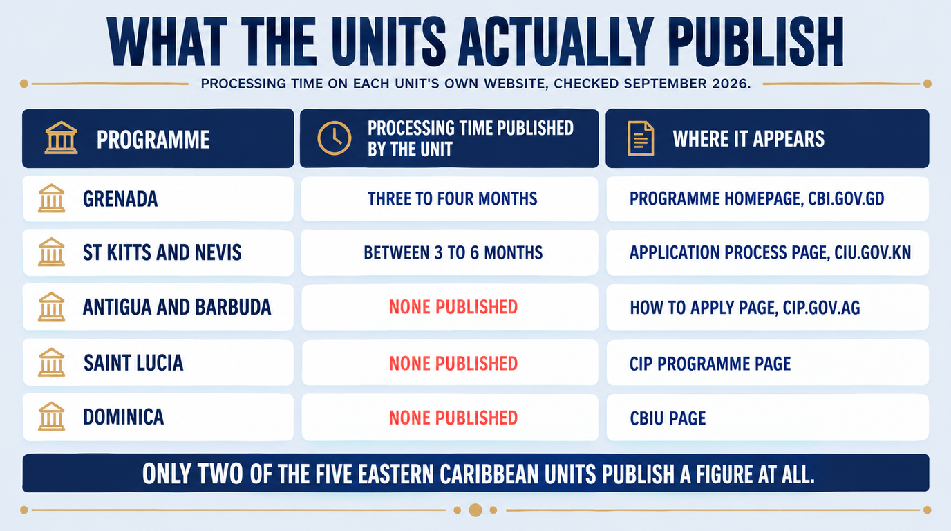 Table of the processing time each Eastern Caribbean unit publishes: Grenada three to four months, St Kitts and Nevis between 3 to 6 months, and none published by Antigua and Barbuda, Saint Lucia or Dominica
