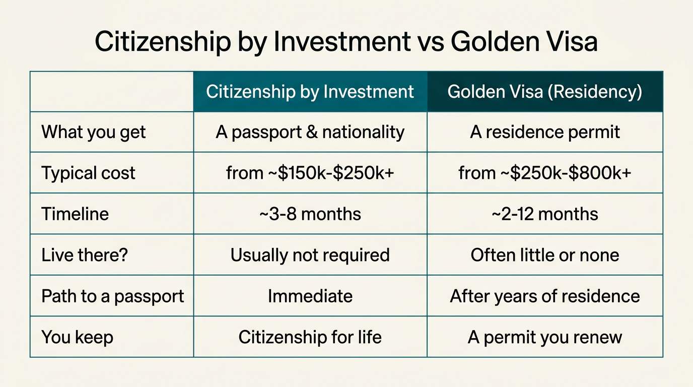 Comparison table of citizenship by investment versus golden visa across cost, timeline, residence, and path to a passport.
