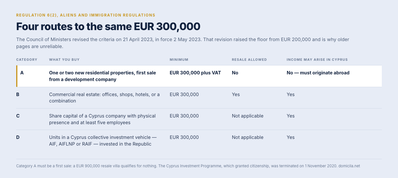Table of the four Regulation 6(2) investment categories, all at EUR 300,000: Category A is one or two new residential properties on a first sale from a development company with no resale allowed and income that must originate abroad, Category B is commercial real estate with resale allowed, Category C is share capital of a Cyprus company with physical presence and at least five employees, and Category D is units in a Cyprus collective investment vehicle.