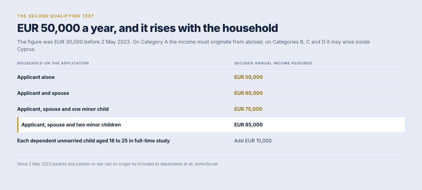 Table of the secured annual income required by household size for a Cyprus Immigration Permit: EUR 50,000 for the applicant alone, EUR 65,000 with a spouse, EUR 75,000 with a spouse and one minor child, EUR 85,000 with a spouse and two minor children, and an extra EUR 10,000 for each dependent unmarried child aged 18 to 25 in full-time study.