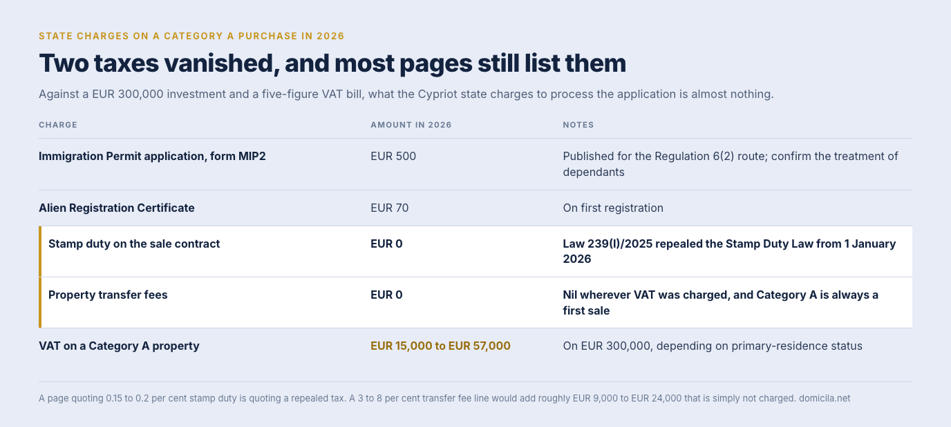 Table of state charges on a Cyprus Category A purchase in 2026: the form MIP2 Immigration Permit application at EUR 500, the Alien Registration Certificate at EUR 70, stamp duty at EUR 0 after Law 239 of 2025 repealed the Stamp Duty Law from 1 January 2026, property transfer fees at EUR 0 because VAT was charged, and VAT itself at EUR 15,000 to EUR 57,000.