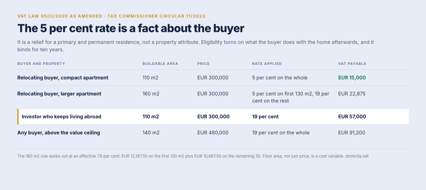 Table of VAT payable on a Cyprus Category A purchase by buyer type: a relocating buyer with a 110 square metre apartment at EUR 300,000 pays 5 per cent, or EUR 15,000; a relocating buyer with 160 square metres pays 5 per cent on the first 130 and 19 on the rest, EUR 22,875; an investor who keeps living abroad pays 19 per cent, EUR 57,000; and any buyer above the value ceiling, 140 square metres at EUR 480,000, pays 19 per cent on the whole, EUR 91,200.