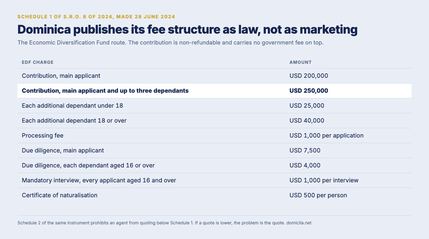 Table of Dominica's Economic Diversification Fund charges: a USD 200,000 contribution for a main applicant, USD 250,000 for a main applicant and up to three dependants, USD 25,000 for each additional dependant under 18 and USD 40,000 at 18 or over, USD 1,000 processing, USD 7,500 due diligence for the main applicant, USD 4,000 per dependant aged 16 or over, USD 1,000 per interview and USD 500 per certificate of naturalisation