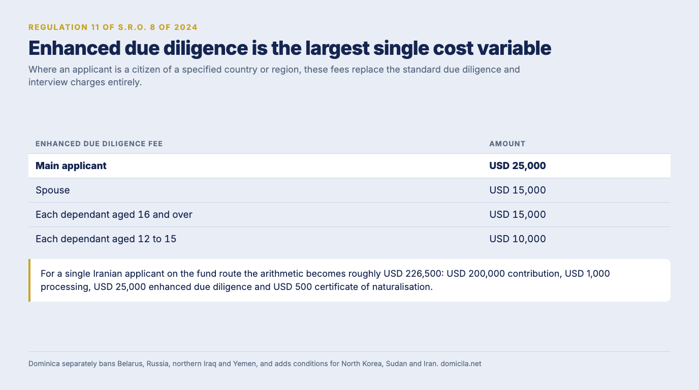 Table of Dominica's enhanced due diligence fees under regulation 11: USD 25,000 for a main applicant, USD 15,000 for a spouse, USD 15,000 for each dependant aged 16 and over and USD 10,000 for each dependant aged 12 to 15