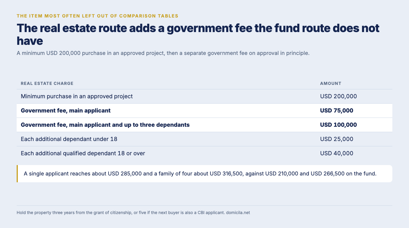 Table of Dominica's real estate route charges: a minimum USD 200,000 purchase in an approved project, a USD 75,000 government fee for a main applicant or USD 100,000 for a main applicant and up to three dependants, and USD 25,000 or USD 40,000 for each additional dependant depending on age