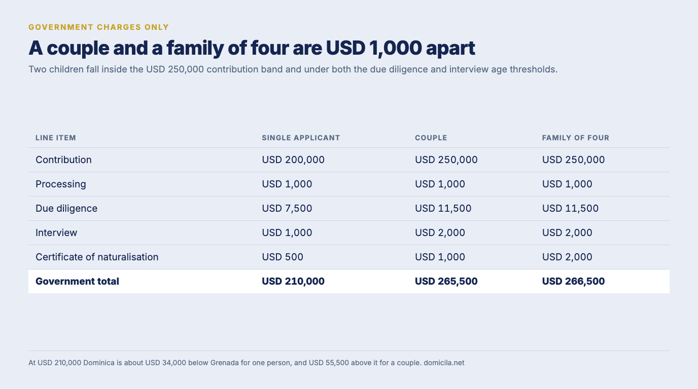 Table of Dominica worked totals on the fund route: a single applicant reaches USD 210,000, a couple USD 265,500 and a family of four USD 266,500 in government charges