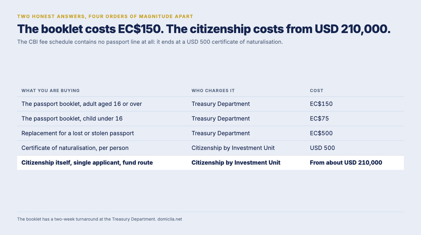 Table separating the two costs: the passport booklet at EC$150 for an adult and EC$75 for a child under 16 from the Treasury Department, a EC$500 replacement for a lost passport, a USD 500 certificate of naturalisation from the Citizenship by Investment Unit, and citizenship itself from about USD 210,000 in government charges