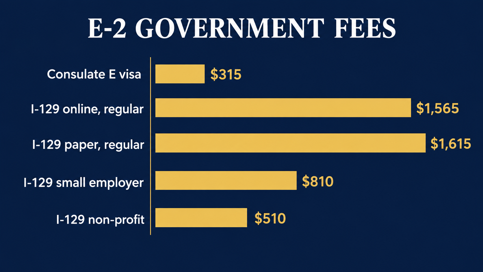 Bar chart of E-2 government fees: consulate E visa 315 dollars, I-129 online regular 1,565, I-129 paper regular 1,615, I-129 small employer 810, I-129 non-profit 510.