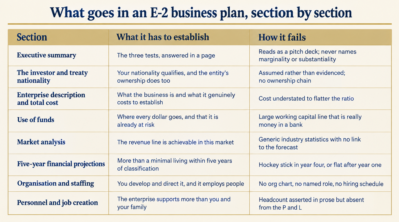 Table of the eight sections of an E-2 business plan, what each has to establish and how each fails: the executive summary answers the three tests in a page and fails by reading as a pitch deck; the investor and treaty nationality section evidences the ownership chain rather than assuming it; enterprise description and total cost fails when the cost is understated to flatter the ratio; use of funds fails on a large working capital line that is really money sitting in a bank; market analysis fails on generic industry statistics with no link to the forecast; five-year projections must show more than a minimal living within five years and fail on a year-four hockey stick; organisation and staffing fails without an org chart, a named role or a hiring schedule; and personnel and job creation fails when headcount is asserted in prose but absent from the profit and loss