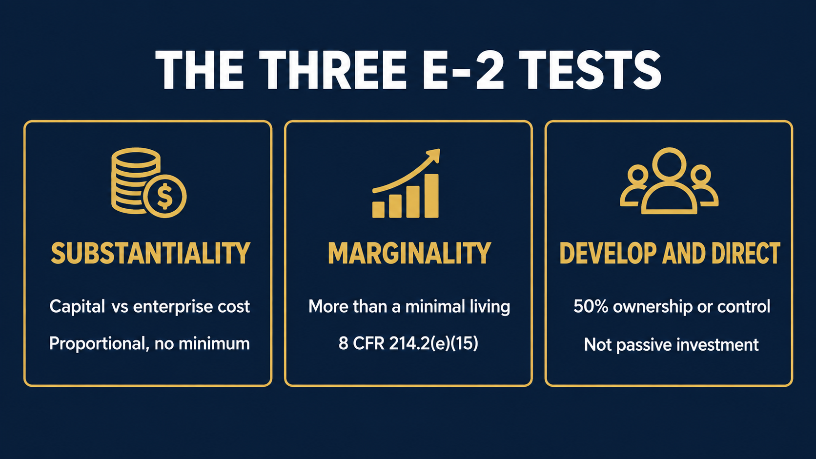 The three E-2 tests side by side: substantiality as capital against enterprise cost, marginality under 8 CFR 214.2(e)(15), and develop-and-direct at 50 percent ownership or control.