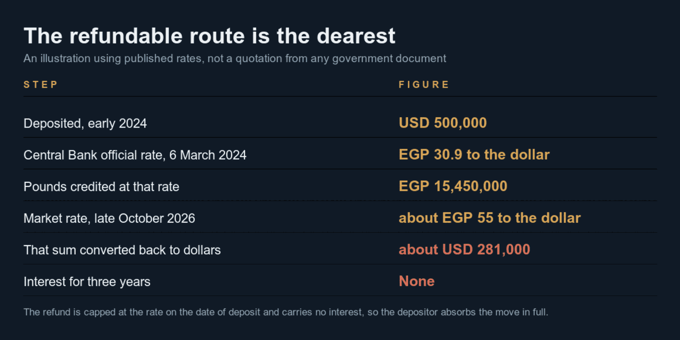 Table illustrating the deposit route using published rates. USD 500,000 deposited in early 2024 at the Central Bank official rate of EGP 30.9 to the dollar on 6 March 2024 credits EGP 15,450,000. At the late October 2026 market rate of about EGP 55 to the dollar that sum converts back to about USD 281,000, with no interest for the three years.