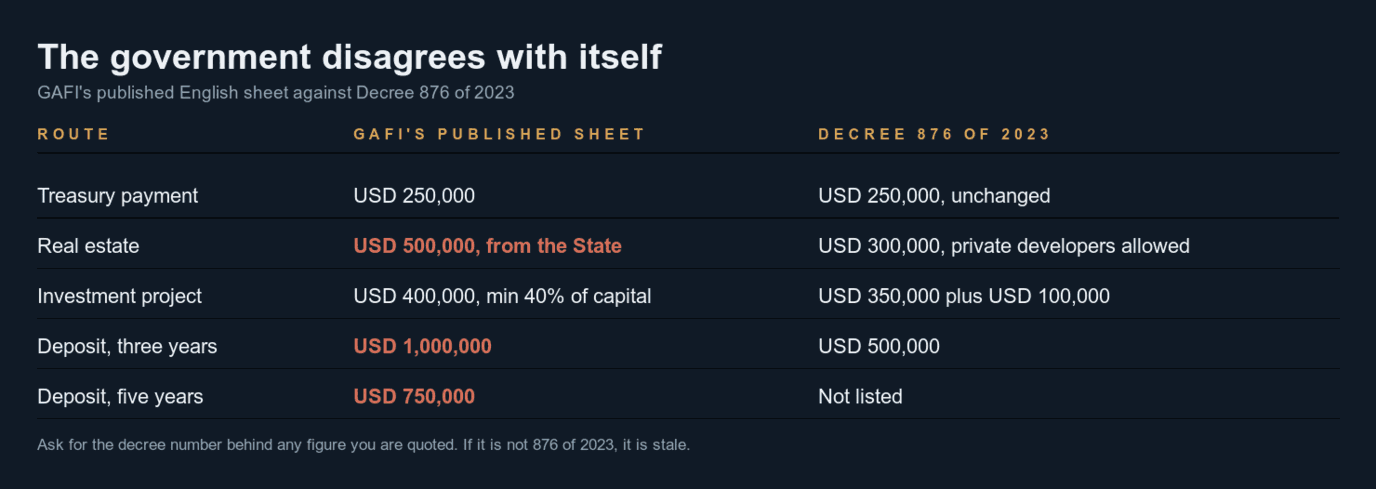 Table comparing GAFI's published English sheet with Decree 876 of 2023. The treasury payment is USD 250,000 on both and unchanged. Real estate is USD 500,000 bought from the State on the sheet against USD 300,000 with private developers allowed under the decree. The investment project is USD 400,000 with a minimum 40 percent of capital on the sheet against USD 350,000 plus USD 100,000 under the decree. The three-year deposit is USD 1,000,000 on the sheet against USD 500,000 under the decree, and the five-year deposit of USD 750,000 is not listed under the decree at all.