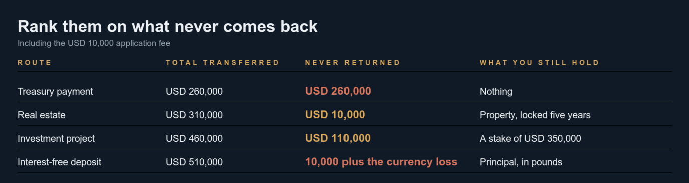 Table ranking the four routes on money that never returns, including the USD 10,000 application fee. The treasury payment transfers USD 260,000 and returns none of it, leaving nothing. Real estate transfers USD 310,000 of which USD 10,000 never returns, leaving property locked for five years. The investment project transfers USD 460,000 of which USD 110,000 never returns, leaving a stake of USD 350,000. The interest-free deposit transfers USD 510,000 of which USD 10,000 plus the currency loss never returns, leaving the principal in pounds.