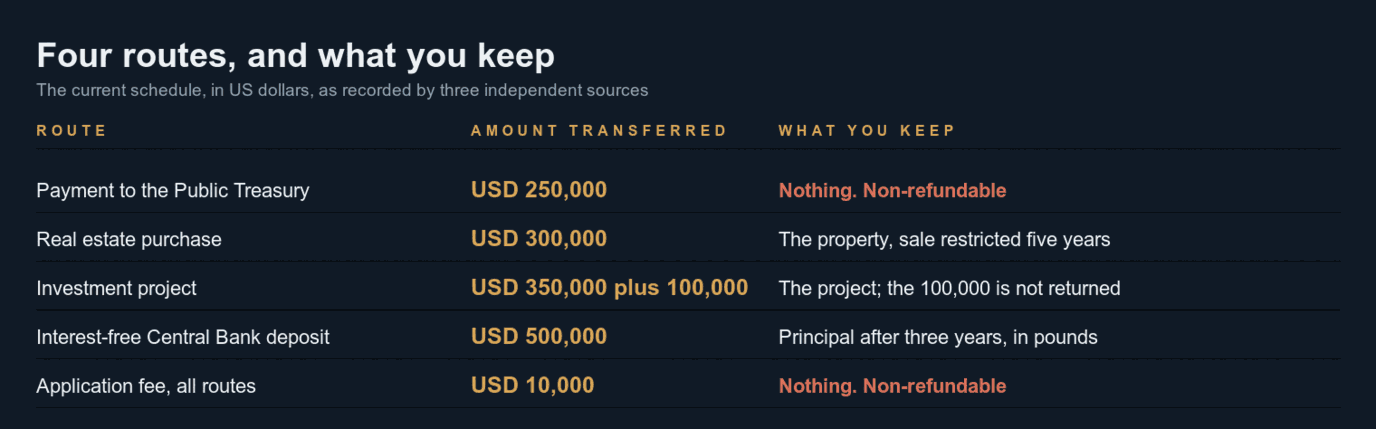 Table of the four qualifying routes and the application fee, in US dollars. A payment of USD 250,000 to the Public Treasury returns nothing and is non-refundable. A real estate purchase of USD 300,000 leaves you the property with its sale restricted for five years. An investment project of USD 350,000 plus USD 100,000 leaves you the project, and the extra USD 100,000 is not returned. An interest-free Central Bank deposit of USD 500,000 returns the principal after three years, in pounds. The USD 10,000 application fee is non-refundable on every route.