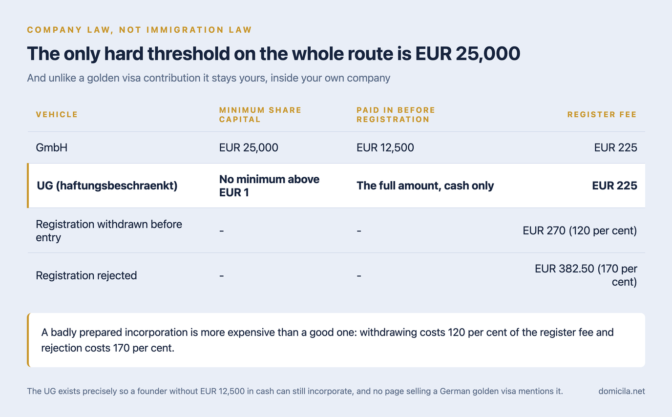 Table comparing the GmbH and the UG: a GmbH needs EUR 25,000 of share capital with EUR 12,500 paid in before registration, a UG has no minimum above EUR 1 but must be paid in full in cash, both pay a flat EUR 225 register fee, a withdrawn registration costs EUR 270 at 120 per cent and a rejected one EUR 382.50 at 170 per cent