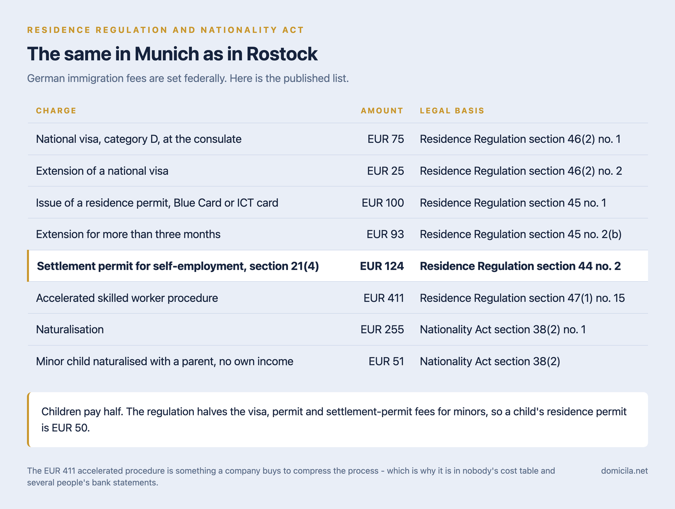 Table of German immigration charges with their legal basis: national visa at the consulate EUR 75, extension of a national visa EUR 25, issue of a residence permit or Blue Card EUR 100, extension beyond three months EUR 93, settlement permit for self-employment EUR 124, accelerated skilled worker procedure EUR 411, naturalisation EUR 255, and a minor child naturalised with a parent EUR 51