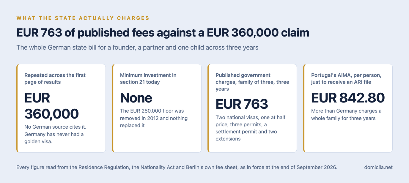 Four stat cards: the EUR 360,000 figure repeated across the first page of results with no German source, no minimum investment in section 21 today after the EUR 250,000 floor was removed in 2012, EUR 763 of published government charges for a family of three across three years, and Portugal's AIMA charging EUR 842.80 per person simply to receive an ARI file