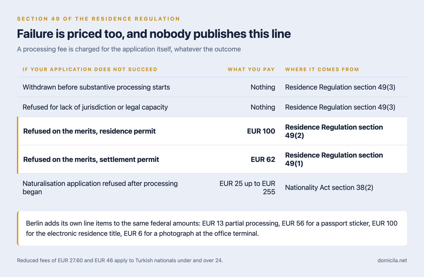 Table of what an unsuccessful application costs: nothing if withdrawn before substantive processing starts or refused for lack of jurisdiction, EUR 100 if a residence permit is refused on the merits, EUR 62 if a settlement permit is refused, and EUR 25 up to EUR 255 if a naturalisation application is refused after processing began