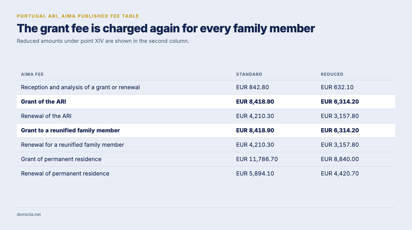 Table of AIMA's published ARI fees with standard and reduced amounts: EUR 842.80 to lodge, EUR 8,418.90 to grant, EUR 4,210.30 to renew, the same EUR 8,418.90 grant and EUR 4,210.30 renewal for each reunified family member, EUR 11,786.70 for permanent residence and EUR 5,894.10 to renew it
