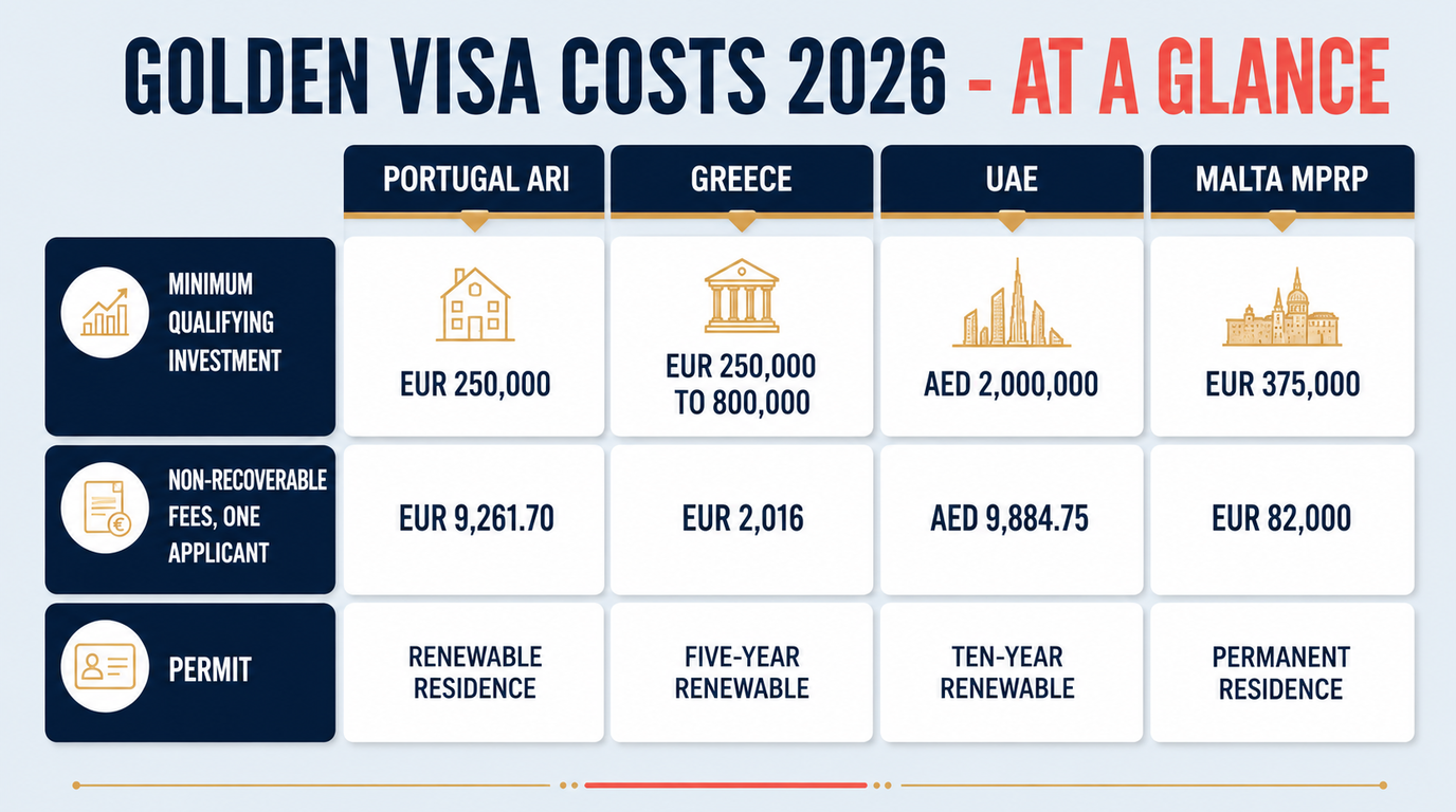 Comparison of Portugal, Greece, the UAE and Malta on minimum qualifying investment, non-recoverable fees for one applicant, and the type of permit granted
