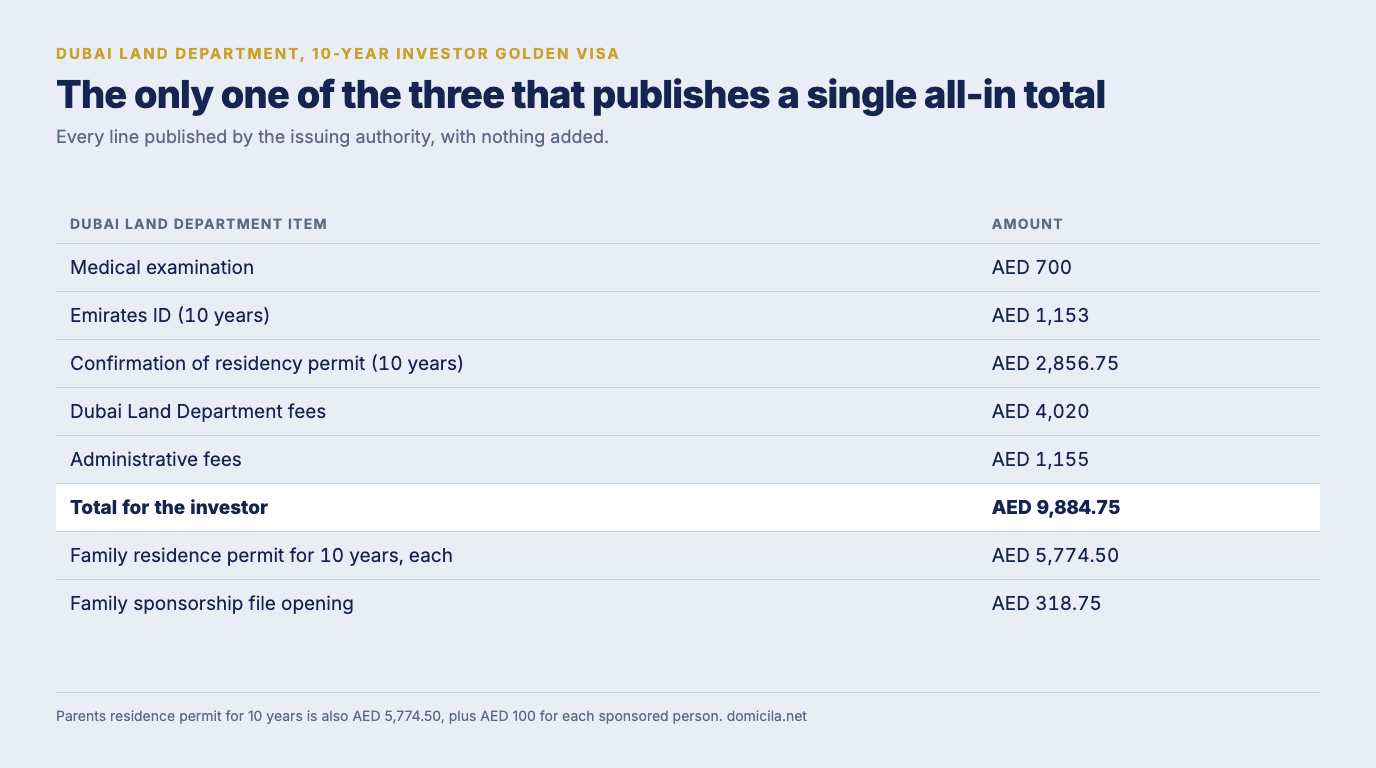 Table of the Dubai Land Department ten-year investor golden visa: AED 700 medical, AED 1,153 Emirates ID, AED 2,856.75 residency permit confirmation, AED 4,020 Land Department fees and AED 1,155 administrative fees, totalling AED 9,884.75, with a family residence permit at AED 5,774.50 each and AED 318.75 to open the sponsorship file