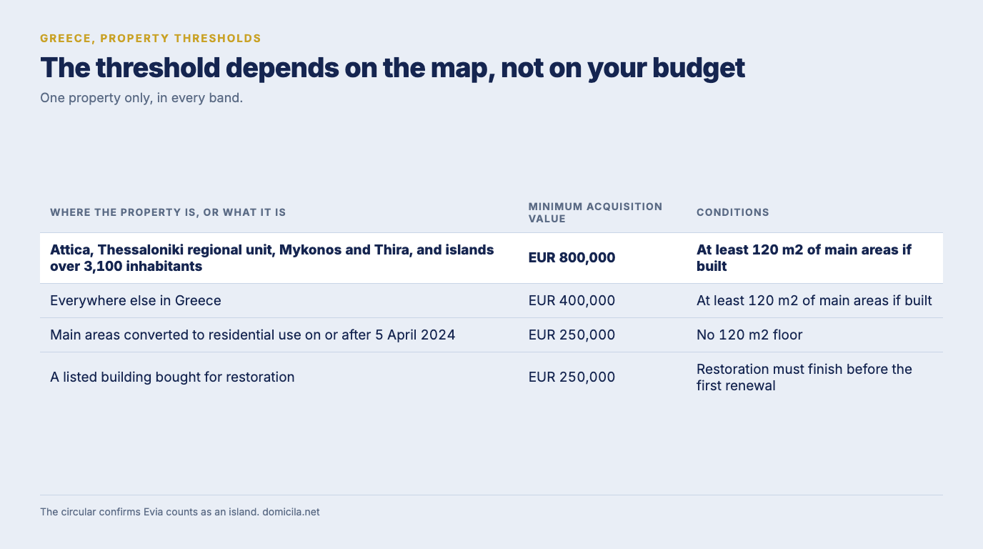 Table of the Greek property thresholds: EUR 800,000 in Attica, the Thessaloniki regional unit, Mykonos, Thira and islands over 3,100 inhabitants, EUR 400,000 everywhere else, and EUR 250,000 for a change-of-use conversion completed on or after 5 April 2024 or a listed building bought for restoration