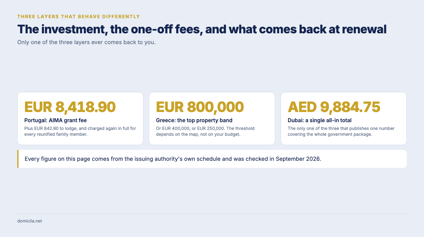 Three figures illustrating the layers of golden visa cost: Portugal's AIMA grant fee of EUR 8,418.90, Greece's top property band of EUR 800,000, and Dubai's single all-in government total of AED 9,884.75