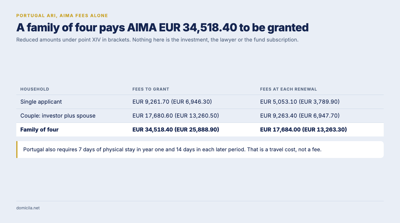 Table of what AIMA alone charges: EUR 9,261.70 to grant and EUR 5,053.10 at each renewal for a single applicant, EUR 17,680.60 and EUR 9,263.40 for a couple, and EUR 34,518.40 and EUR 17,684.00 for a family of four, with reduced point XIV amounts in brackets
