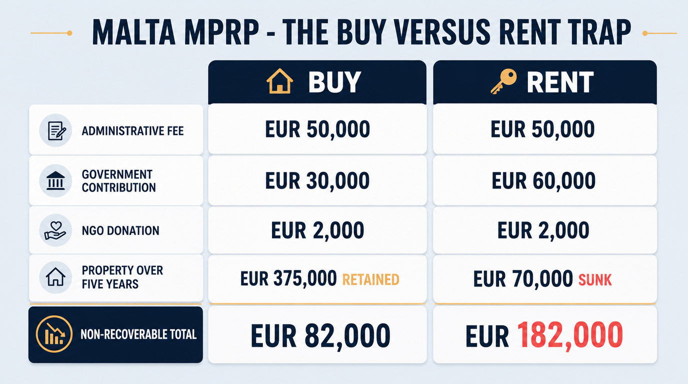 Malta MPRP costs compared: buying gives 82,000 euros of non-recoverable cost plus a 375,000 euro property retained, renting gives 182,000 euros with none of it recoverable