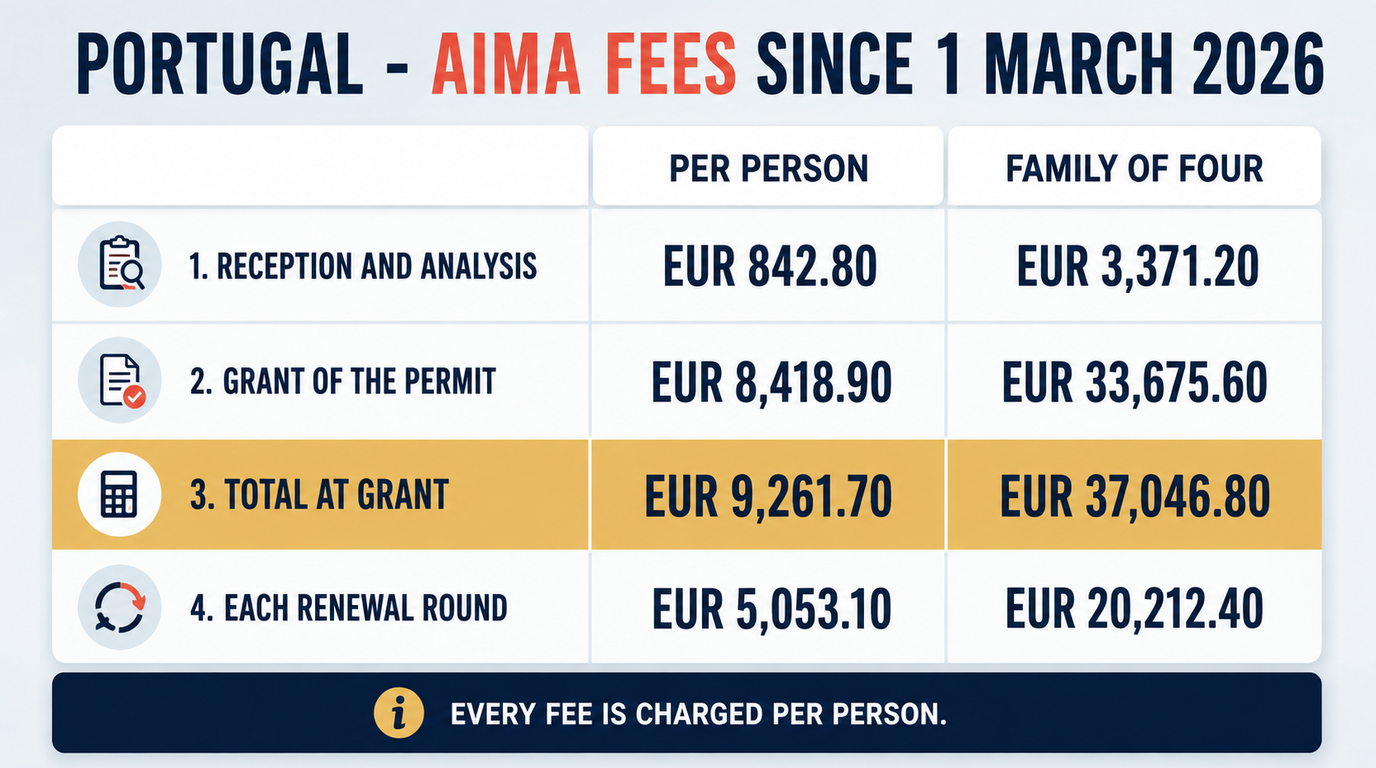 AIMA fee table since 1 March 2026: reception and analysis 842.80 euros per person, grant of the permit 8,418.90, total at grant 9,261.70 per person or 37,046.80 for a family of four
