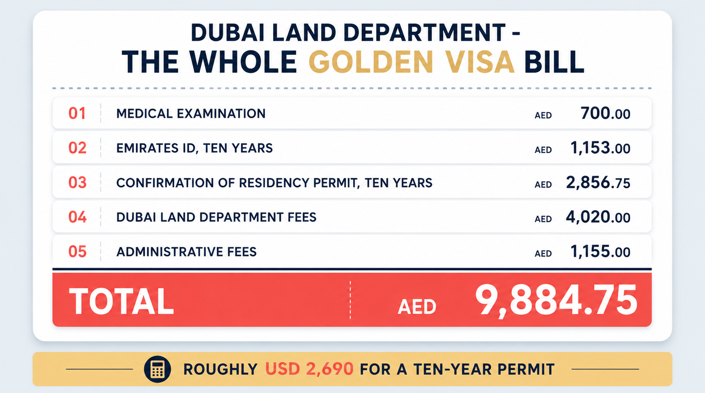 Dubai Land Department golden visa fee list: medical examination 700 dirhams, ten-year Emirates ID 1,153, confirmation of residency permit 2,856.75, Land Department fees 4,020, administrative fees 1,155, totalling 9,884.75 dirhams