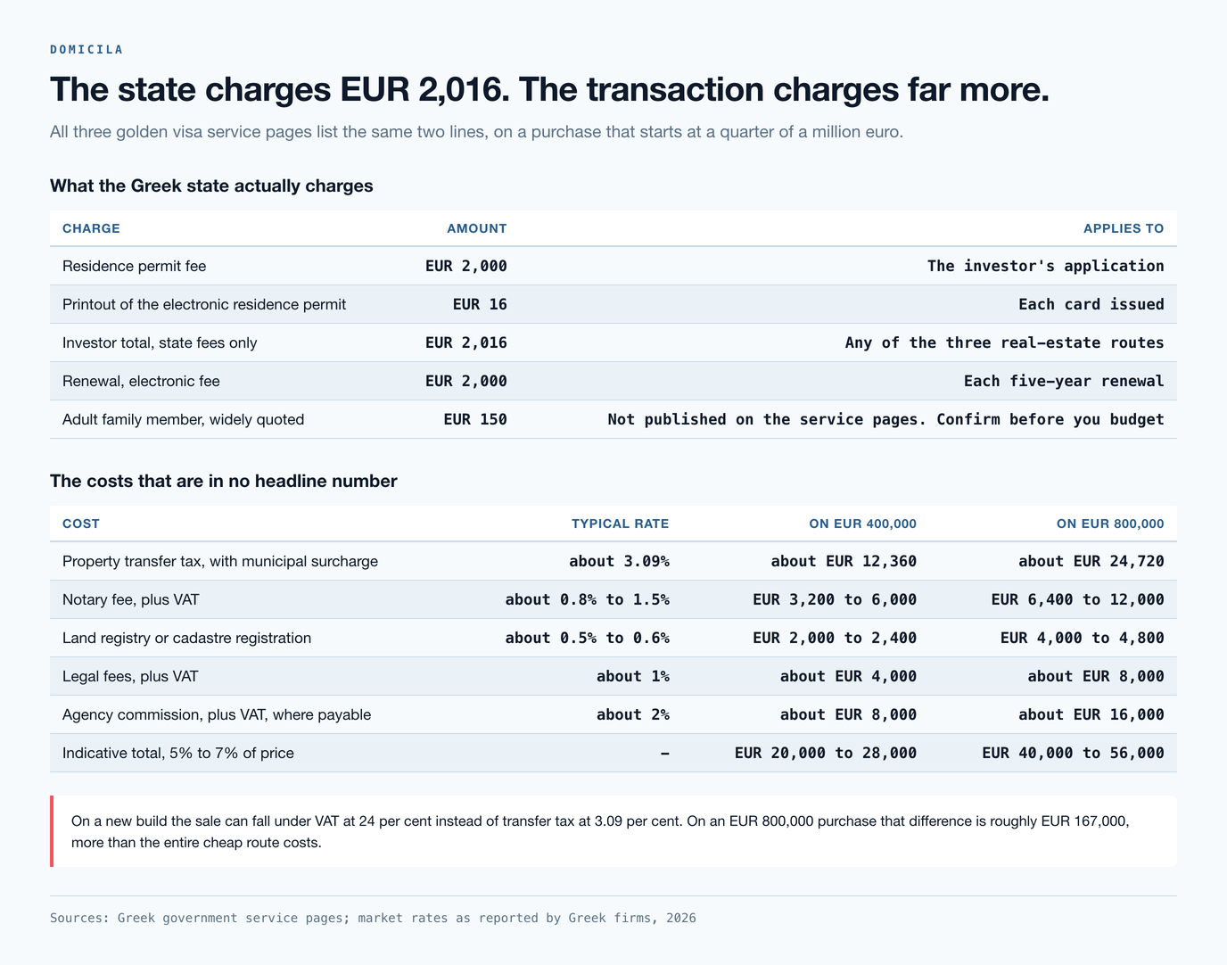 Two tables: the state's own charges of EUR 2,000 plus EUR 16 for a EUR 2,016 total, and transaction costs of transfer tax at about 3.09 per cent, notary, registry, legal and agency fees running to EUR 40,000 to EUR 56,000 on a EUR 800,000 purchase