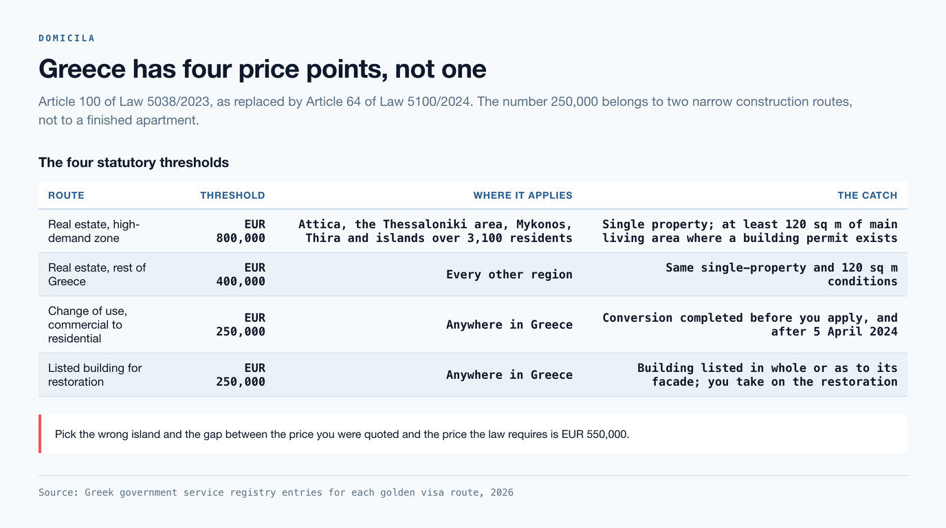 Table of the four statutory thresholds: EUR 800,000 in Attica, Thessaloniki, Mykonos, Thira and islands over 3,100 residents, EUR 400,000 in the rest of Greece, and EUR 250,000 on the change-of-use and listed-building routes, each with its conditions