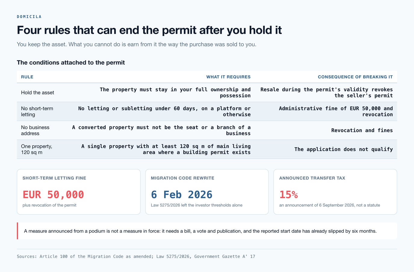 Table of four rules attached to the permit: hold the asset or resale revokes it, no letting under 60 days on pain of a EUR 50,000 fine and revocation, no use as a business seat, and one property of at least 120 square metres
