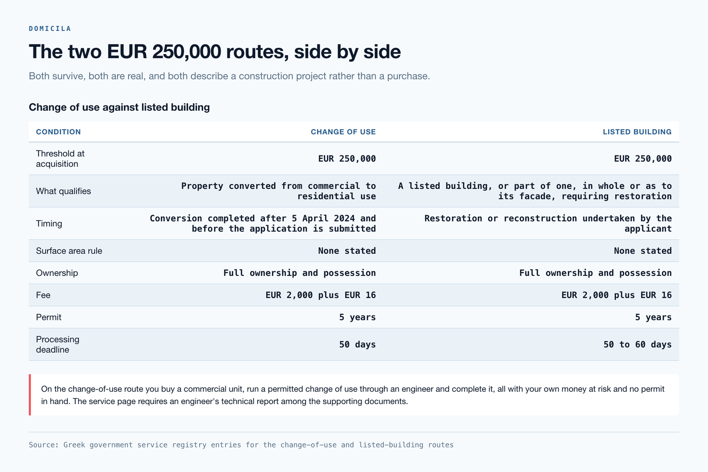 Table comparing the change-of-use and listed-building routes on threshold, what qualifies, timing, surface area, ownership, fee, permit length and processing deadline of 50 days against 50 to 60 days