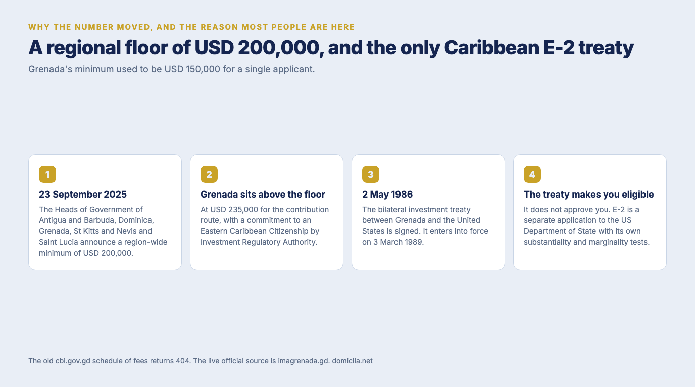 Four numbered steps: the 23 September 2025 agreement of a region-wide USD 200,000 minimum by five Eastern Caribbean governments, Grenada sitting above it at USD 235,000, the 2 May 1986 signature of the Grenada United States bilateral investment treaty which entered into force on 3 March 1989, and a note that the treaty makes an applicant eligible rather than approved