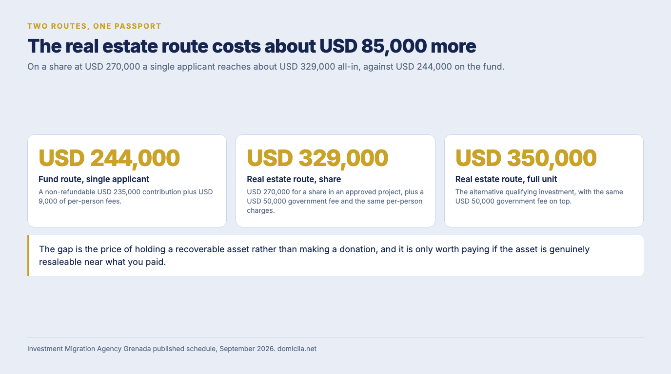 Three figures comparing Grenada's routes: USD 244,000 all in on the fund route for a single applicant, about USD 329,000 on a USD 270,000 approved-project share plus a USD 50,000 government fee, and USD 350,000 as the full-unit qualifying investment