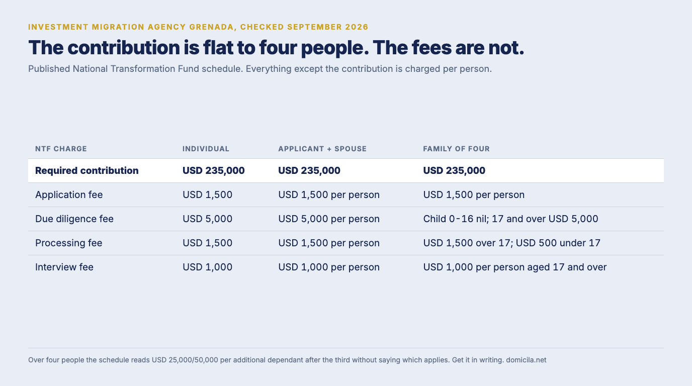 Table of Grenada's published National Transformation Fund schedule showing a flat USD 235,000 contribution for an individual, a couple and a family of four, above per-person application fees of USD 1,500, due diligence of USD 5,000, processing of USD 1,500 and interview fees of USD 1,000