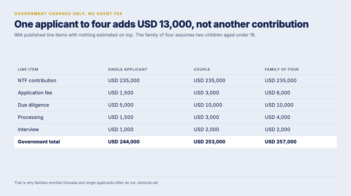 Table of Grenada worked totals from the IMA line items: a single applicant reaches USD 244,000, a couple USD 253,000 and a family of four with two children under 16 USD 257,000, all built on the same USD 235,000 contribution