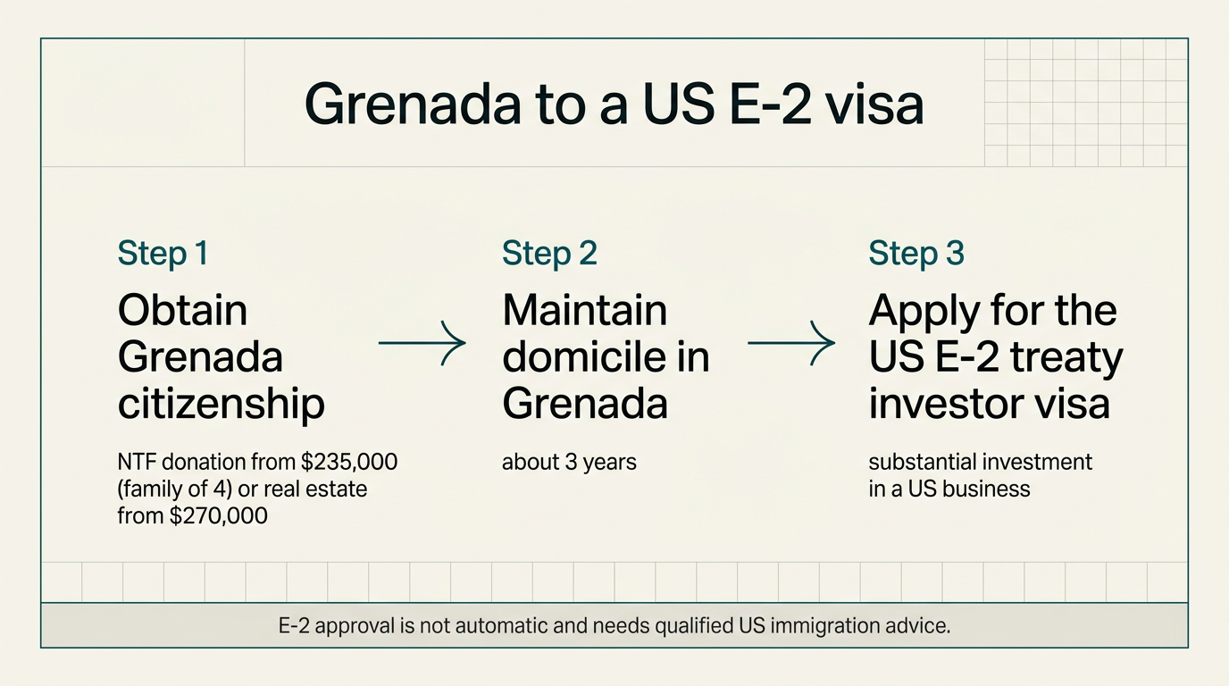 Three-step pathway from Grenada citizenship to a US E-2 treaty investor visa.