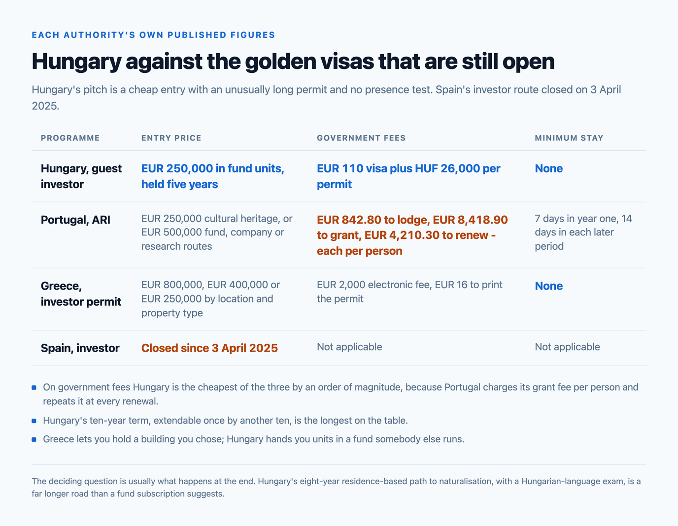 Comparison table of open European investor routes: Hungary at EUR 250,000 in fund units held five years with an EUR 110 visa plus HUF 26,000 per permit and no minimum stay; Portugal ARI from EUR 250,000 with EUR 842.80 to lodge, EUR 8,418.90 to grant and EUR 4,210.30 to renew per person and 7 then 14 days of stay; Greece from EUR 250,000 with a EUR 2,000 electronic fee and no minimum stay; and Spain closed since 3 April 2025.